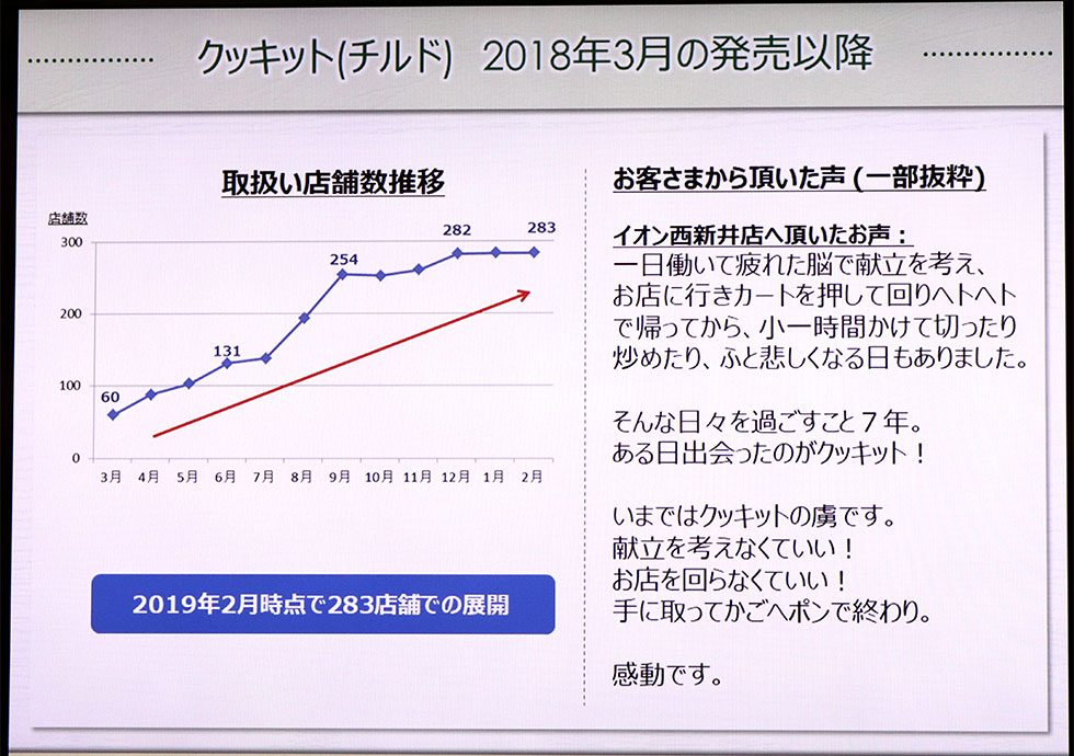 18年3月から19年2月までのクッキット（チルドタイプ）の取扱店舗数推移。19年2月現在、約300店舗で取り扱っている