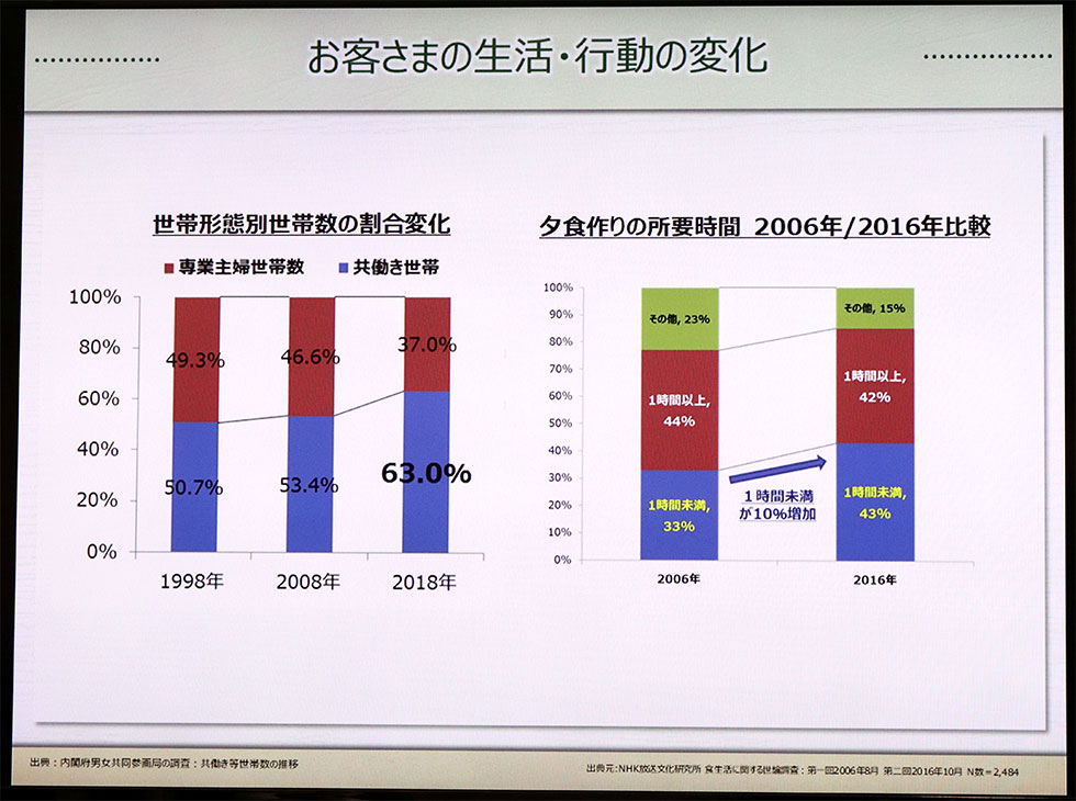 左は内閣府男女共同参画局の「男女共同参画白書」を基にしたグラフ。1998年から2018年の20年間で、共働き世帯は12.3％増加。右はNHKによる「食生活に関する世論調査」を基にしたグラフ。2006年から2016年の10年間で、夕飯作りにかける時間を「1時間未満」と回答した人が10％増えている