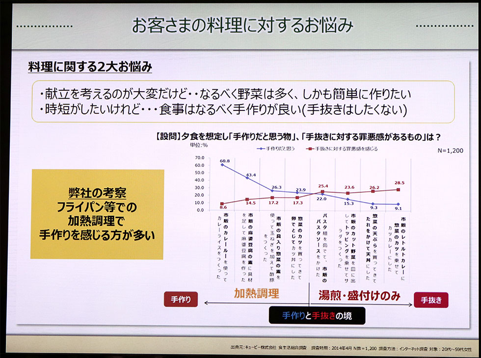 キユーピーによる「食生活総合調査（2013年度実施）」を基にしたグラフ