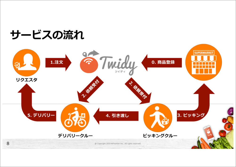 買い物代行「Twidy」 日産と実証実験、サービス効率の向上狙う：日経