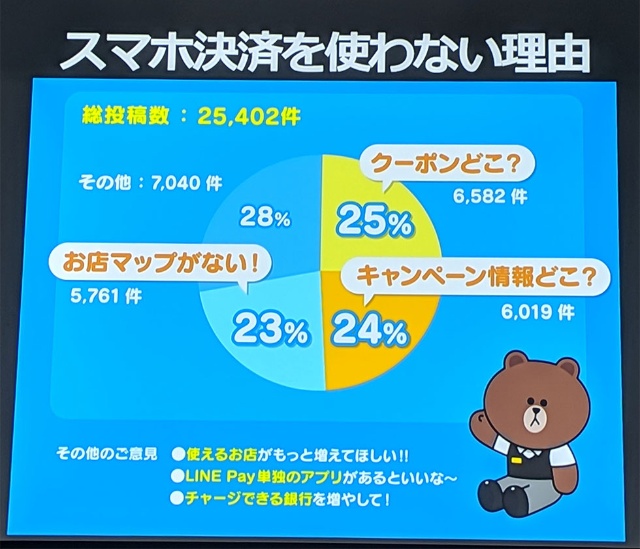 Line Payが決済専用アプリ投入 還元率 のキャンペーンも実施 日経クロストレンド Line Payが決済専用アプリ投入 還元率 のキャンペーンも実施 日経クロストレンド