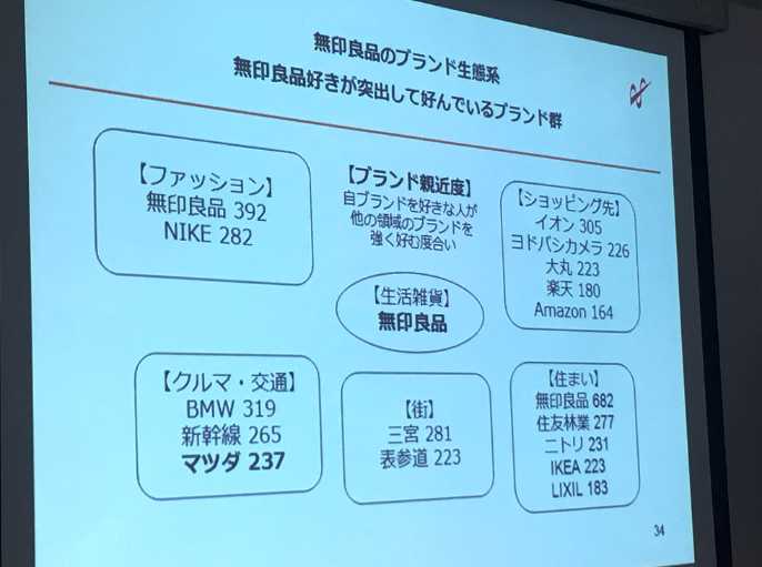 生活雑貨 日用品の領域で無印良品が好きと 日経クロストレンド 生活雑貨 日用品の領域で無印良品が好きと 日経クロストレンド