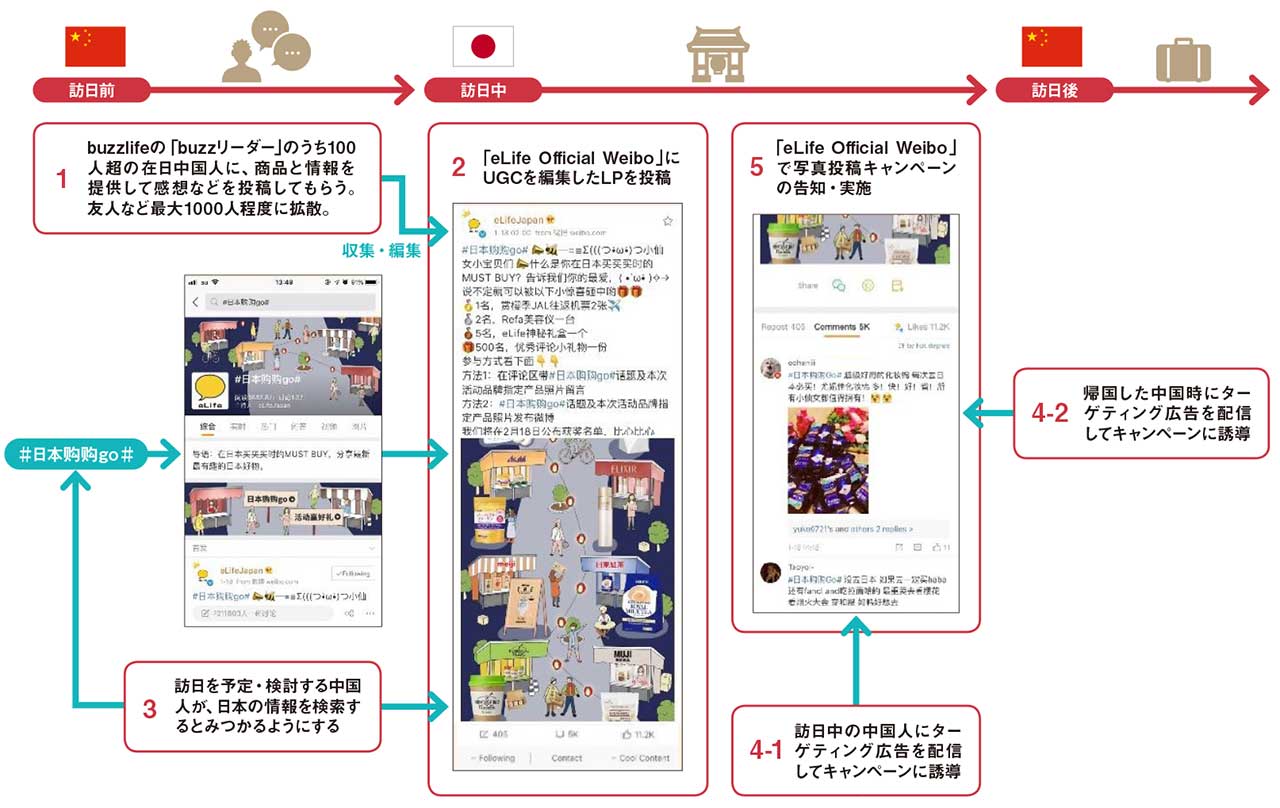 イーライフが展開した新サービスの概念図