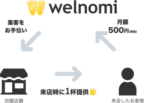 「welnomi」のビジネスモデルの仕組み。利用者は月に500円（税別）、加盟店はお酒の原価のみ負担する