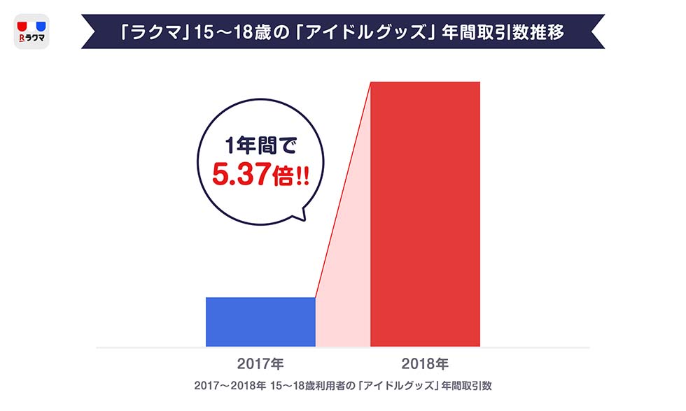 フリマアプリ急成長の裏に女子高生 アイドルグッズ取引が5倍に 日経クロストレンド