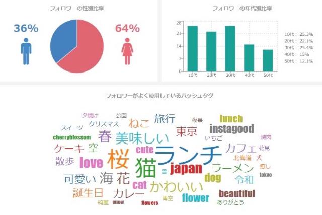 インスタストーリーズの分析機能 活用支援のベンチャーが開発 日経クロストレンド インスタストーリーズの分析機能 活用支援のベンチャーが開発 日経クロストレンド