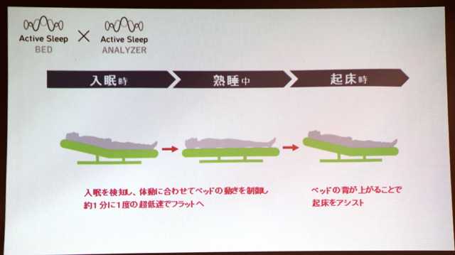 同社の実験では ベッドが平らなままよりも 日経クロストレンド