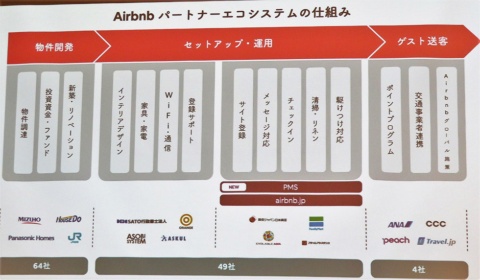 Airbnbパートナーエコシステムの仕組み