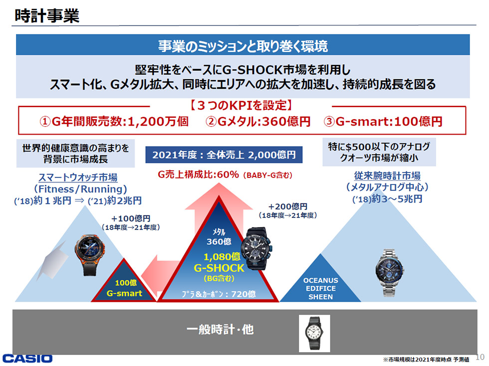 2021年度には時計事業全体で2000億円の売り上げを目指す。中核を担うのはG-SHOCKシリーズだ（画像提供：カシオ計算機）