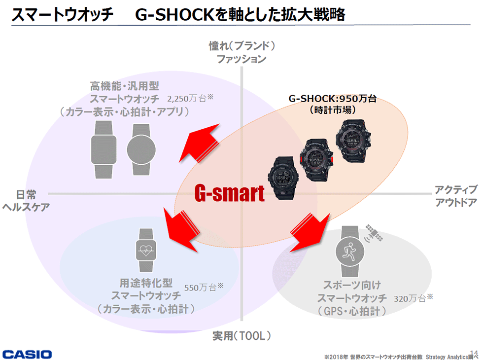 G-SHOCKシリーズで、スマートウオッチのデファクトスタンダード獲得を目指す（画像提供：カシオ計算機）