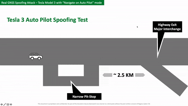 テスラのオートパイロットモード時にGPSのハッキングを行い、設定されたルートより手前で右折する指示を出し、実際にそのような誤作動を人為的に生み出せることを証明した（出典／REGULUSホームページより）