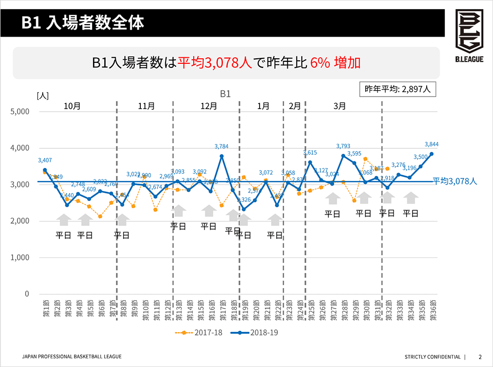 女性人気高まるbリーグ 集客の秘策は 女性を意識しないこと 日経クロストレンド 女性人気高まるbリーグ 集客の秘策は 女性を意識しないこと 日経クロストレンド