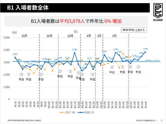 女性人気高まるbリーグ 集客の秘策は 女性を意識しないこと 日経クロストレンド 女性人気高まるbリーグ 集客の秘策は 女性を意識しないこと 日経クロストレンド