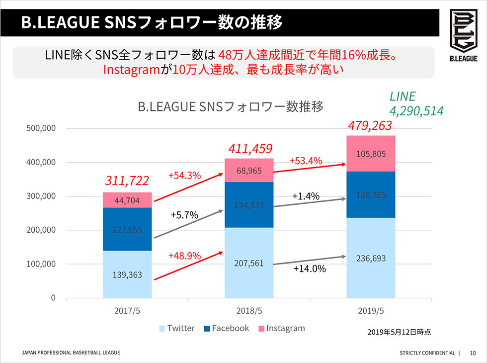 女性人気高まるbリーグ 集客の秘策は 女性を意識しないこと 日経クロストレンド