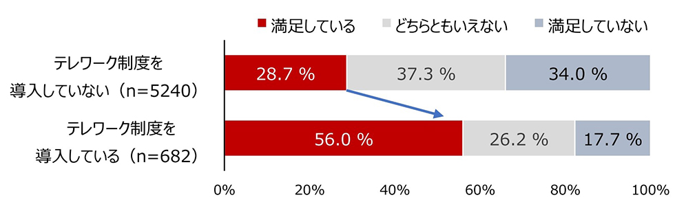 職場環境に対する満足