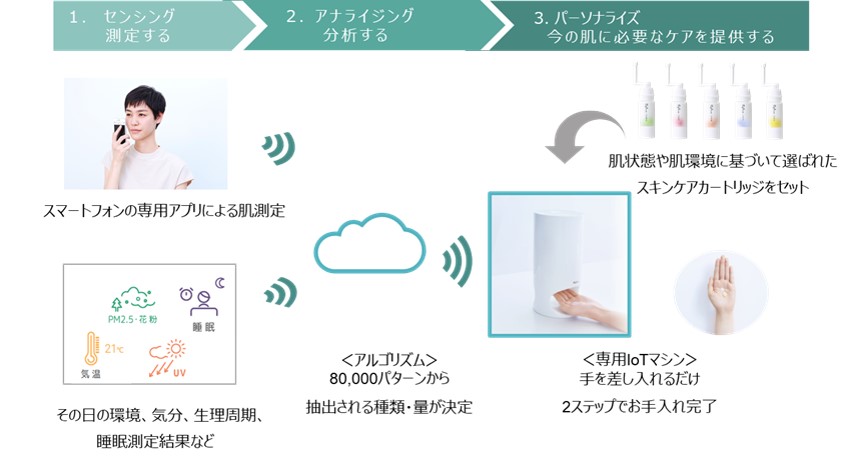 専用IoTマシンとアプリを使い、測定（センシング）→分析（アナライズ）→今の肌に必要なケアを提供（パーソナライズ）する