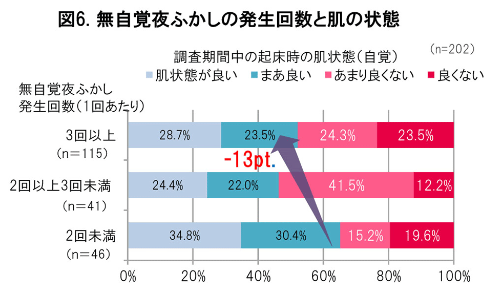 無自覚夜ふかしの回数が多くなるほど肌の状態も悪くなる