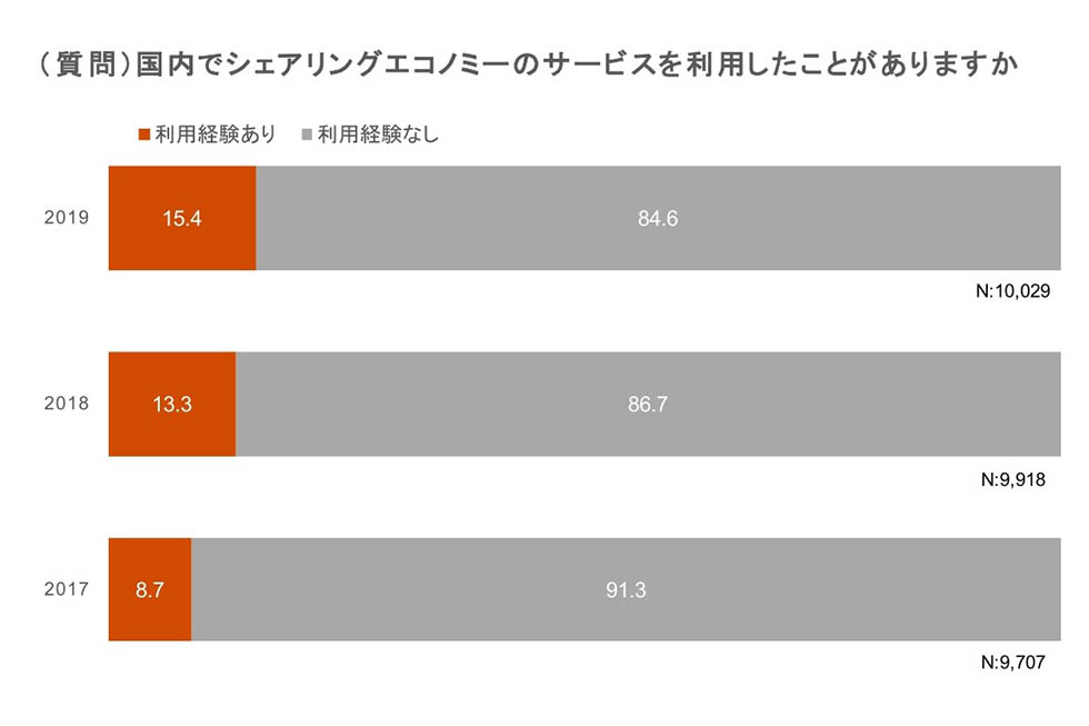 シェアリングサービス利用経験者の割合：日経クロストレンド