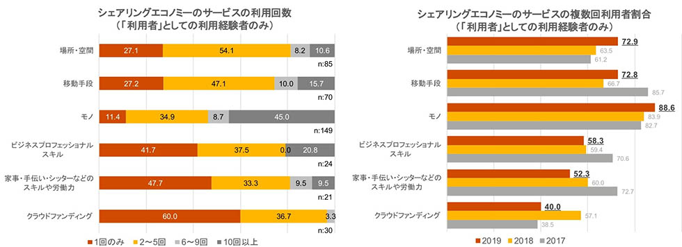 カテゴリー別に見たサービスの利用回数と複数回利用者の割合