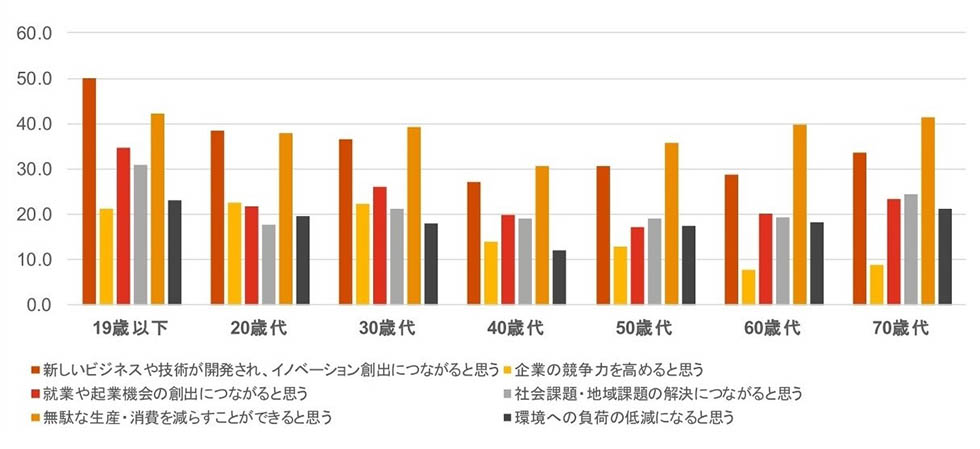 年代別に見た日本経済・社会に影響すると思われる項目（複数回答）