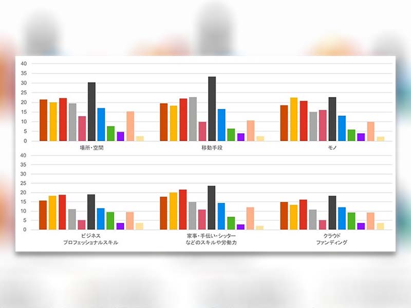 シェアリングサービスの懸念はトラブル時の対応 PwC調査より