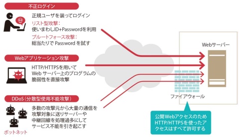 Webベースの不正アクセス攻撃の種類は主に3種類ある<br>アカマイ･テクノロジーズの図を基に編集部で作成