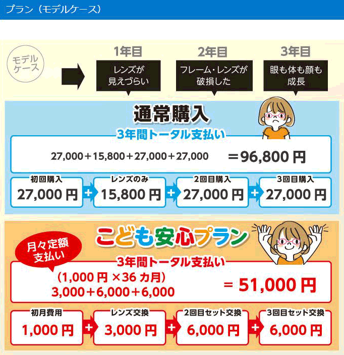 メガネスーパー、月1000円「子供向けサブスク」で販売件数1.5倍：日経