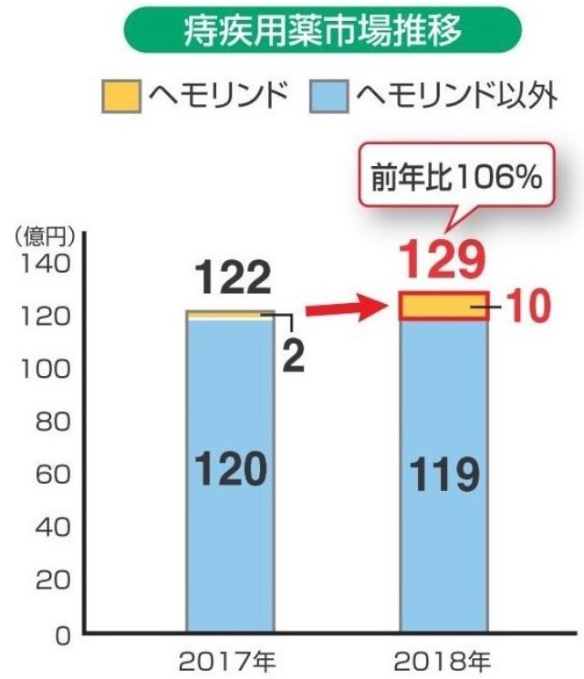 いぼ痔薬 ヘモリンド舌下錠 お尻パッケージで売上高10億円超 日経クロストレンド いぼ痔薬 ヘモリンド舌下錠 お尻パッケージで売上高10億円超 日経クロストレンド