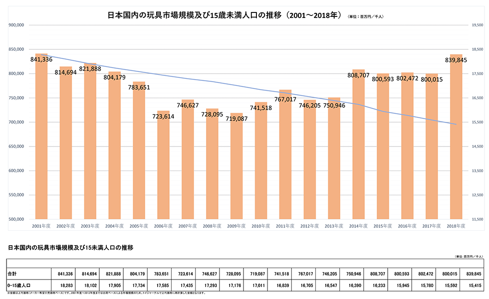 2001～18年における日本国内の玩具市場規模および15歳未満人口の推移（出所：日本玩具協会）