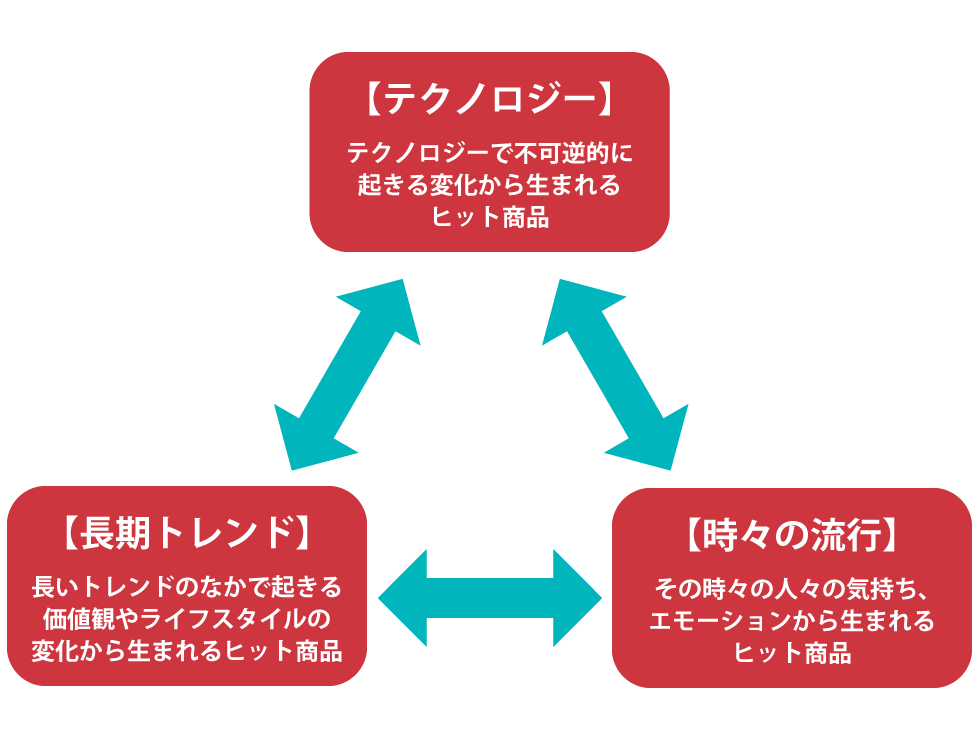 ヒット商品の裏には3つの要因 ロングセラーを生み出す思考法 日経クロストレンド