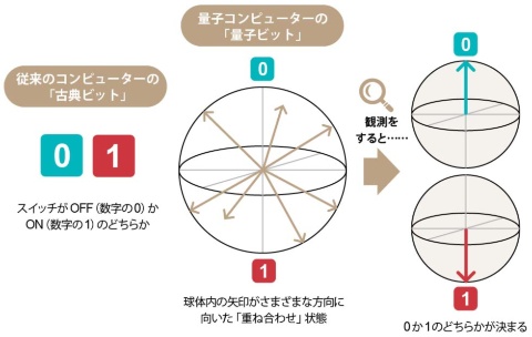 従来のコンピューターでは、スイッチのオンとオフで1ビットのデータを表す。量子ビットでは「0」と「1」の状態を併せ持つ重ね合わせの状態になっている