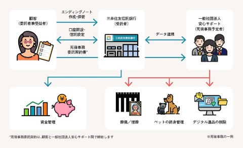 「おひとりさま信託」のサービスの流れ。死後事務は三井住友信託銀行が2018年11月に立ち上げた社団法人「安心サポート」が行う。申し込みは300万円から受け付ける。新規設定時に税込み3万3000円、終了時(死亡時)に所定の信託報酬を支払う必要がある