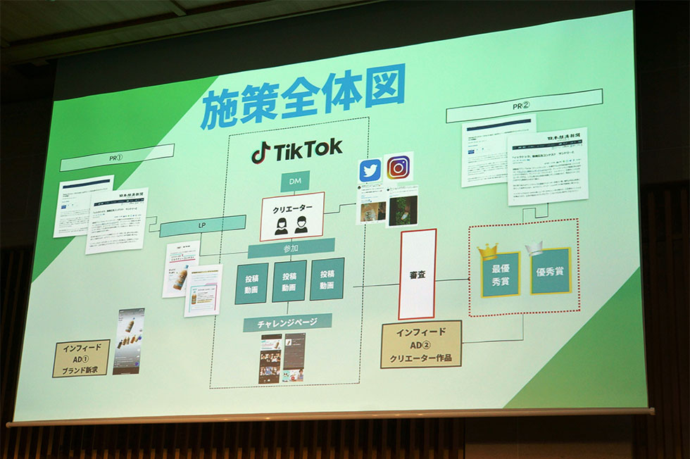 クラフトボス ミルクティーの施策全体図。コンテストの受賞作品をインフィード広告として使用することにより、視聴率やエンゲージメント率を高めることができた。まさにユーザー巻き込み型広告の好例といえる
