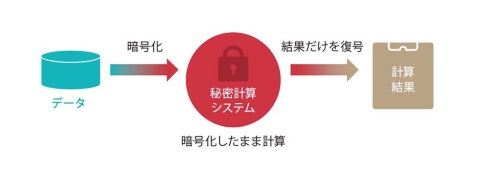 データを暗号化したまま計算できる「秘密計算」の概念図