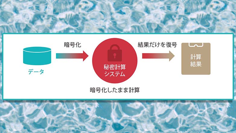 深層学習を秘密に実施できる技術をNTTが開発　分析精度向上へ