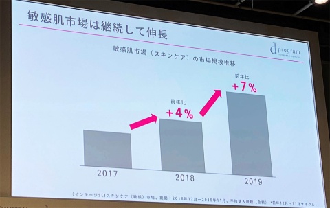 国内の敏感肌市場は成長している