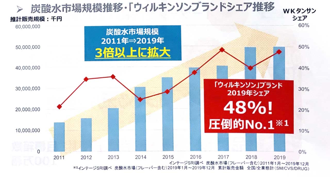 炭酸飲料で48％のトップシェアを記録したウィルキンソンは前年比121％と好調だった