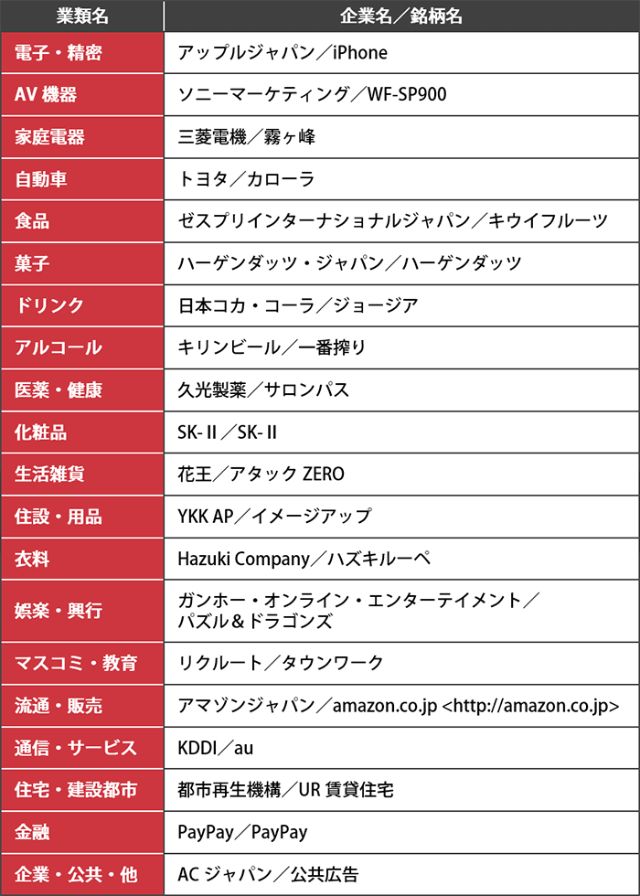 花王がauに迫る 19年cm事情をクリエイターが解説 日経クロストレンド 花王がauに迫る 19年cm事情をクリエイターが解説 日経クロストレンド