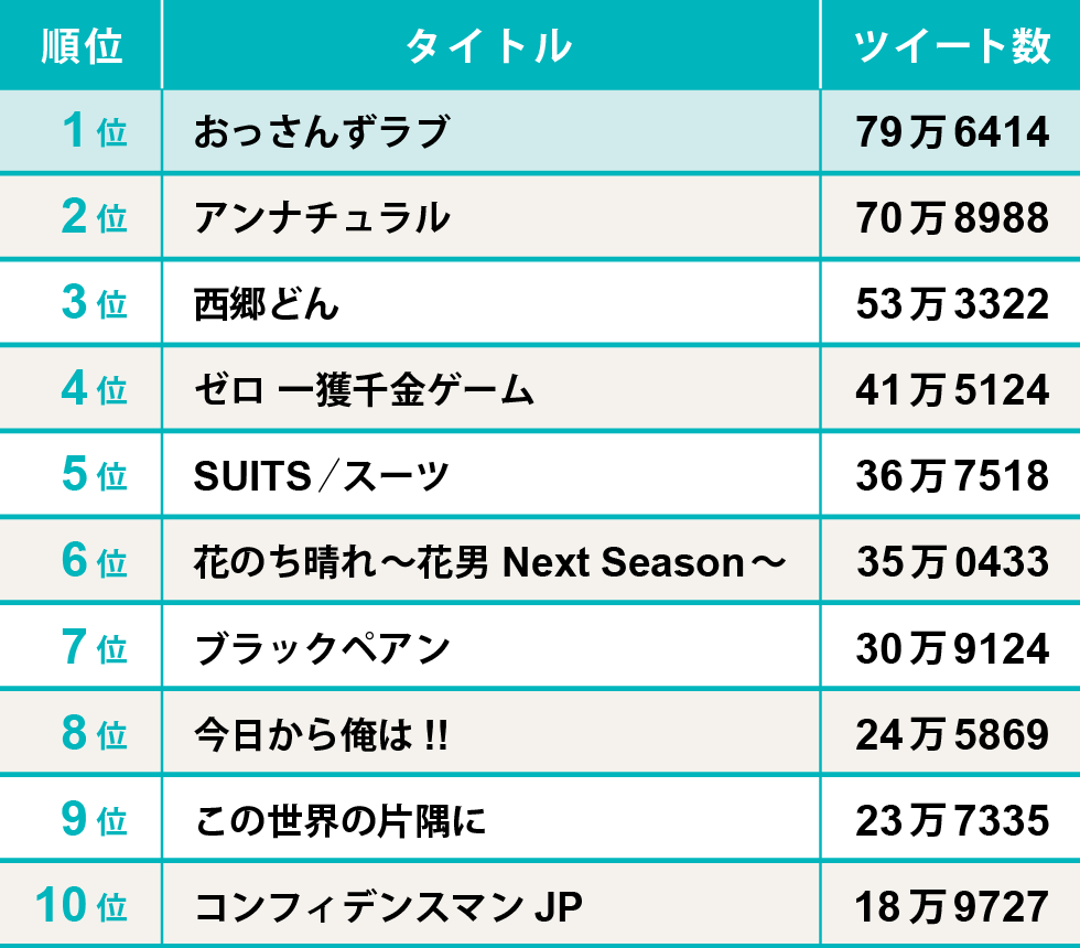 ヒットドラマ おっさんずラブ に見るファンマーケの落とし穴 日経クロストレンド