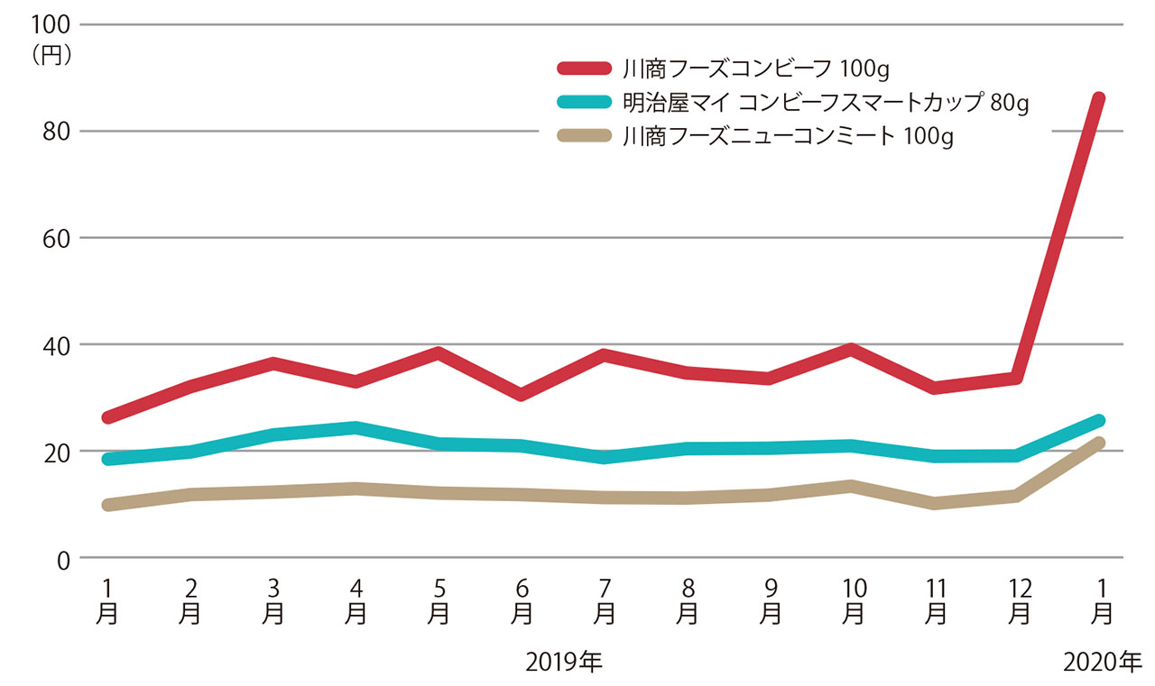 来店客千人当たり販売金額の推移。川商フーズが販売するノザキのコンビーフが急増