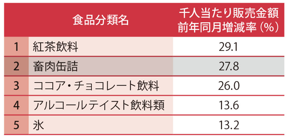 2020年1月、食品カテゴリーの来店客千人当たり販売金額の前年同月比伸び率トップ5（データは日経POS情報）