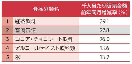 2020年1月、食品カテゴリーの来店客千人当たり販売金額の前年同月比伸び率トップ5(データは日経POS情報)