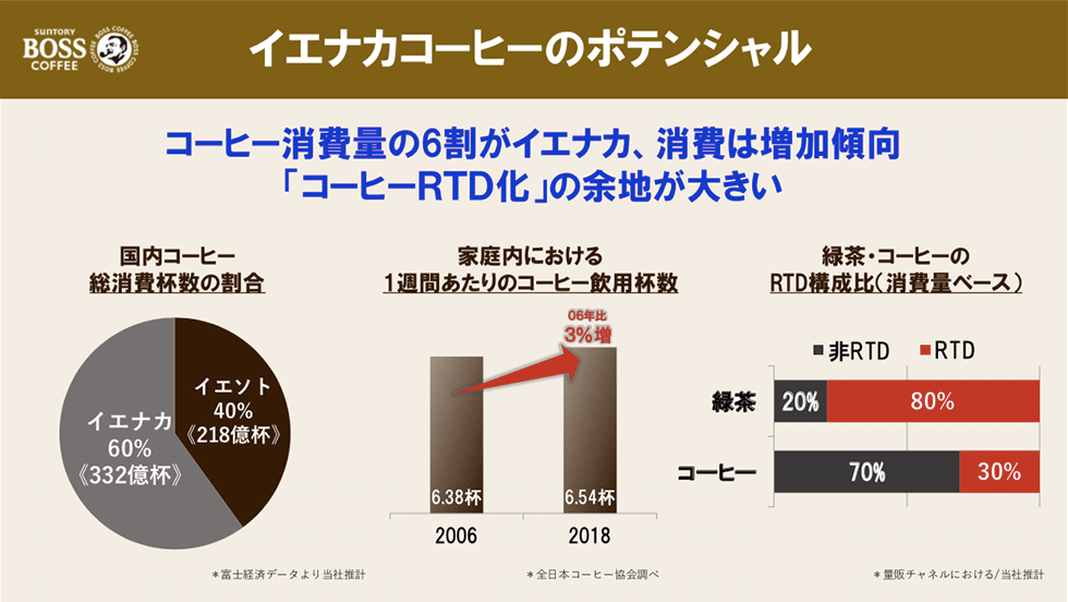 コーヒーの家庭内での需要は伸びているが、RTDの消費量は3割。「手軽に飲めるRTDのポテンシャルは高い」とサントリー食品インターナショナル ジャパン事業本部ブランド開発事業部の佐藤晃世副事業部長は話した