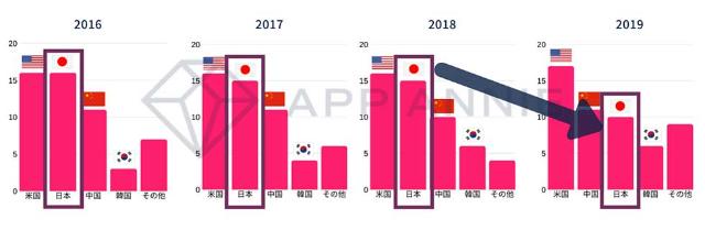 スマホアプリの最新潮流は マネタイズは広告収益モデルへ 日経クロストレンド