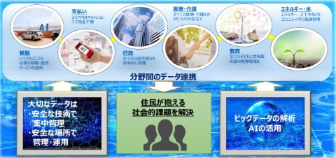 「スーパーシティ」では、移動や支払い、医療・介護、教育などさまざまな分野にまたがってデータ連携を図り、AIを使ってビッグデータを解析。住民の社会的課題を解決する(内閣府資料より抜粋)