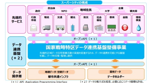 スーパーシティはさまざまなサービスのデータを収集、整理する「データ連携基盤」の整備が鍵を握る。APIの開示(オープンAPI)は必須(内閣府資料より抜粋)