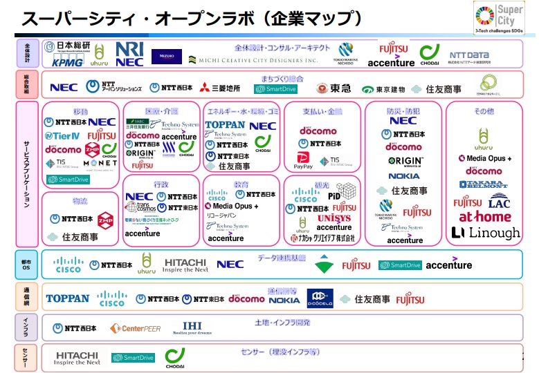 「スーパーシティ・オープンラボ」の参画メンバー。大手企業も数多く名を連ねる（内閣府資料より抜粋）