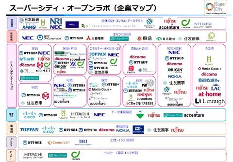 「スーパーシティ・オープンラボ」の参画メンバー。大手企業も数多く名を連ねる(内閣府資料より抜粋)