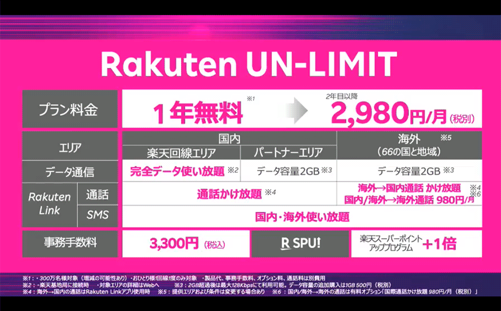 「Rakuten UN-LIMIT」の概要。月額2980円と格安サービス並みの料金で、楽天回線エリア内のデータ通信が使い放題になるというインパクトある内容だ。4月8日の開始時には、パートナーエリアの容量は5ギガバイトに拡大された