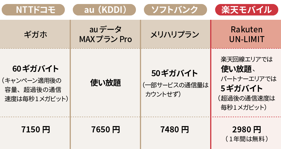 ●各社の大容量／使い放題サービス